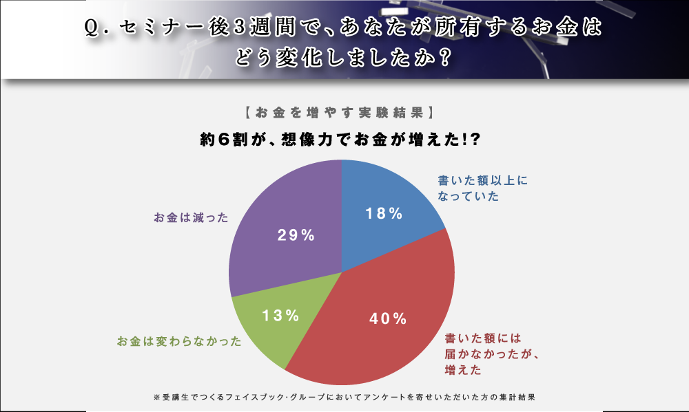 Q．セミナー後3週間で、あなたが所有するお金はどう変化しましたか？